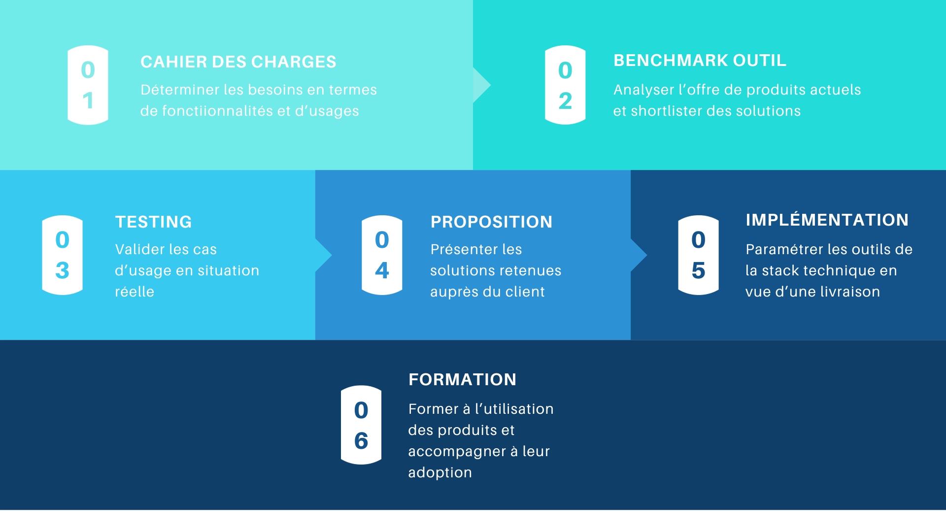 Méthodologie Le Vinomètre